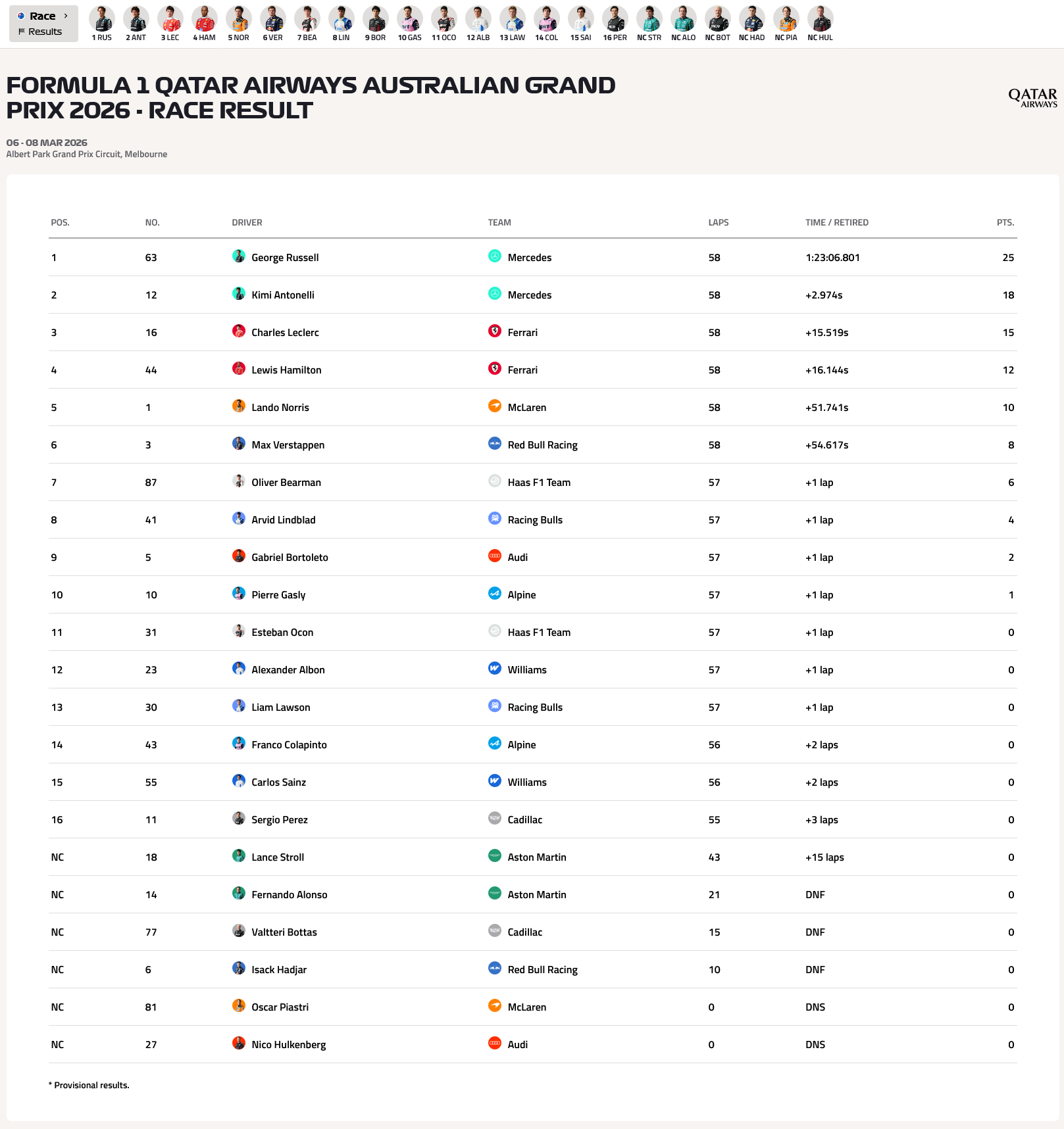 赛事新闻-F1澳大利亚大奖赛：拉塞尔杆位发车赛季揭幕战夺冠